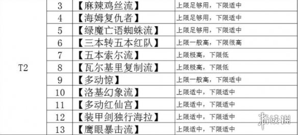 《漫威对决》主流卡组排行榜