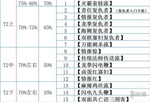 《漫威对决》S12赛季卡组排行榜