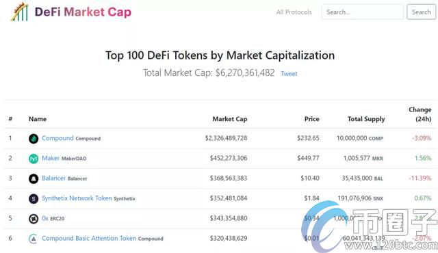 Compound顺利登陆OKEx，DeFi会成为交易所新宠儿吗？