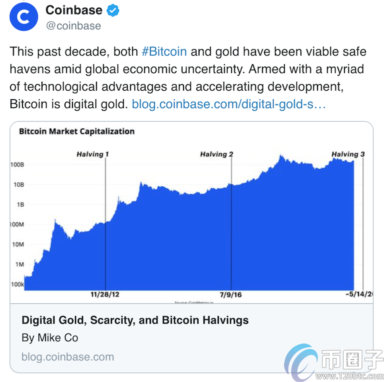 Coinbase：比特币作为价值存储要优于黄金