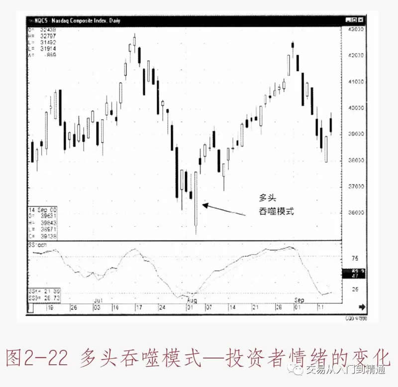 数字货币K线图基础知识：多空吞噬模式形态图解