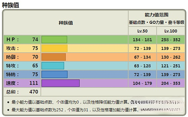 宝可梦朱紫一家鼠种族值一览