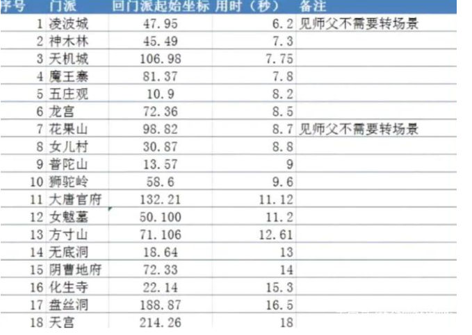 梦幻西游什么门派做师门任务最快