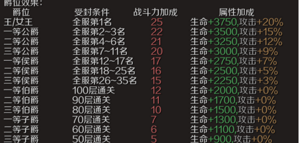 魔域手游爵位获取攻略一览_wishdown.com