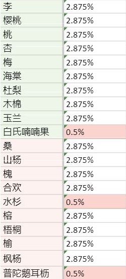 老农种树奖券使用方法和抽奖概率介绍_wishdown.com