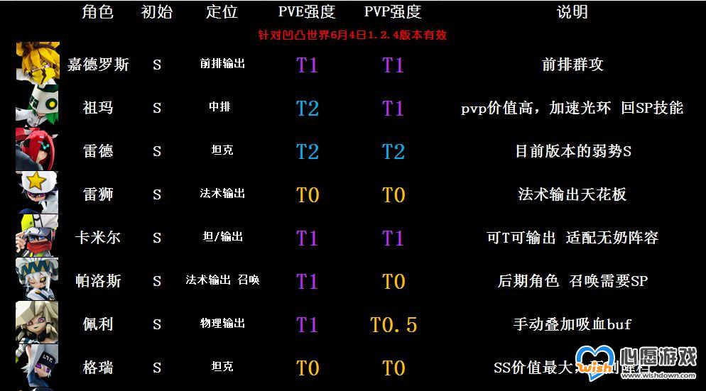 凹凸世界S角色强度排行 最强S角色推荐_wishdown.com