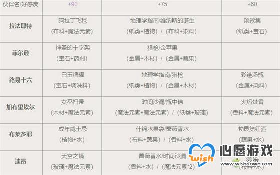 时光公主好感度送礼攻略分享_wishdown.com