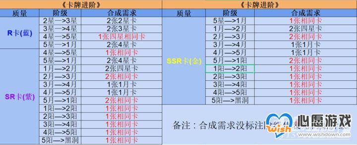 《奇点时代》卡牌养成心得