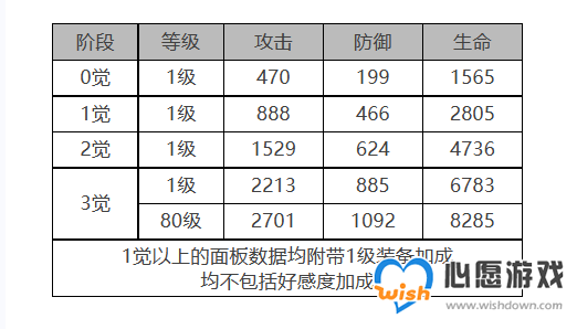 《白夜极光》菲莉诗角色面板数据一览