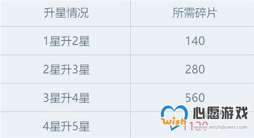 猫灵相册升星所需碎片一览表_wishdown.com