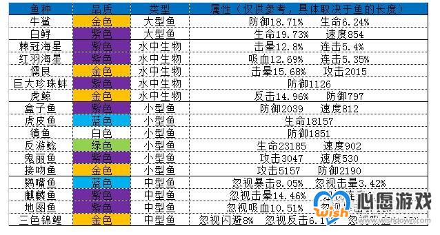 《疯狂骑士团》图八妖精之海钓鱼攻略图鉴大全分享