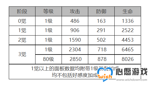 《白夜极光》青瞳角色面板数据一览