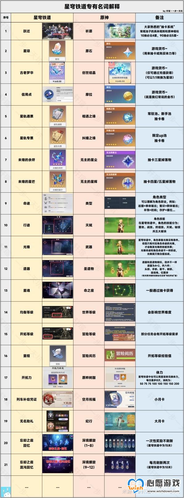 《崩坏星穹铁道》新手入门攻略_wishdown.com