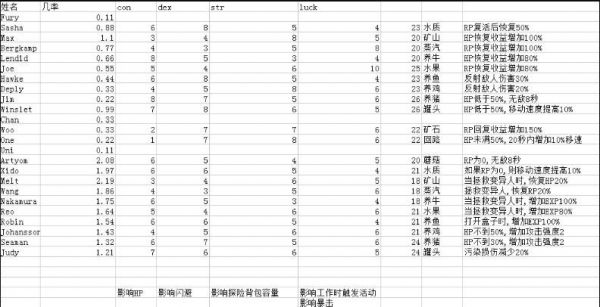 生存几何传奇居民属性汇总表一览_wishdown.com 生存几何传奇居民属性汇总表一览_wishdown.com