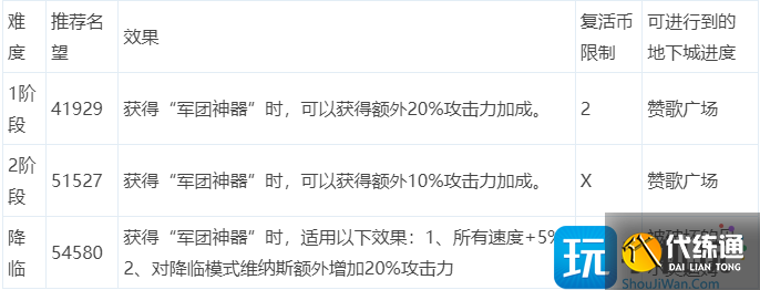 DNF军团本维纳斯需要多少名望_wishdown.com