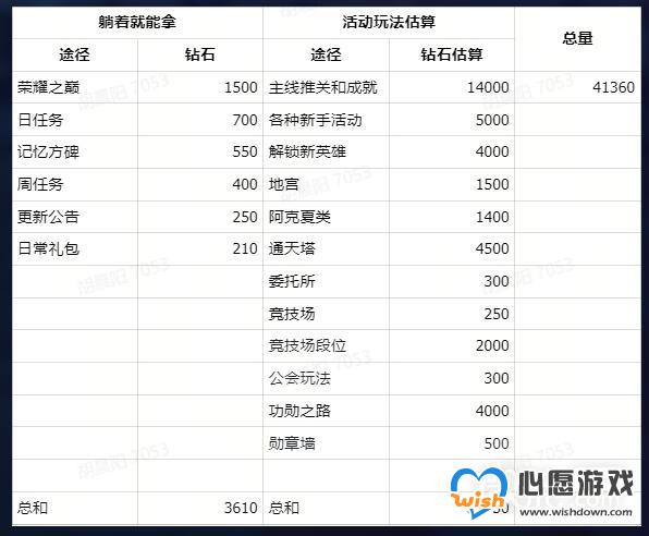 幻世与冒险钻石免费获取方法攻略_wishdown.com