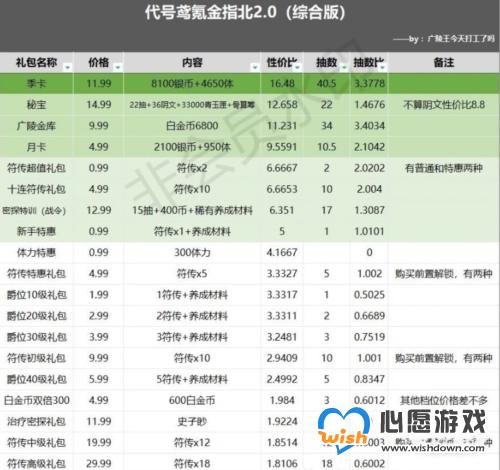 代号鸢氪金礼包推荐度一览2
