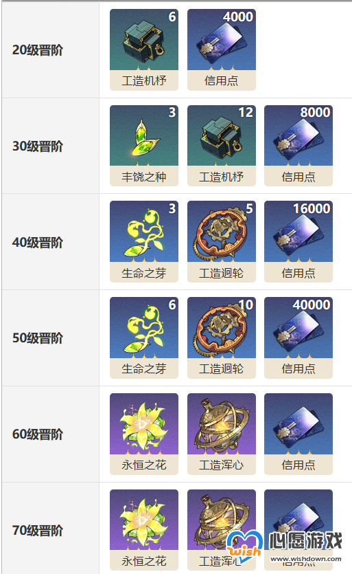 《崩坏：星穹铁道》同一种心情光锥图鉴