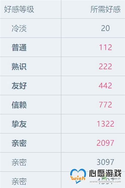 猫灵相册好感等级一览表_wishdown.com
