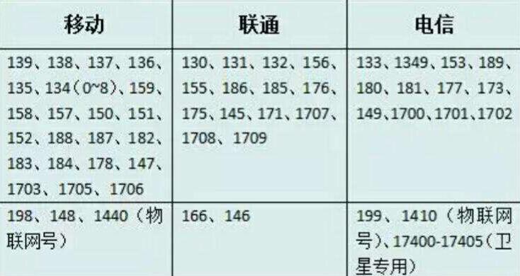 中国手机号的号段你知道有哪些？