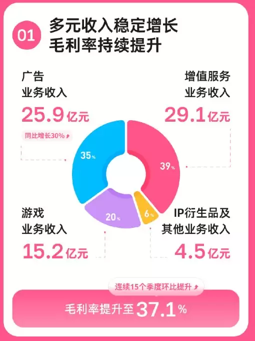 B站一季度游戏收入15.2亿元 FGO《碧蓝航线》等稳健