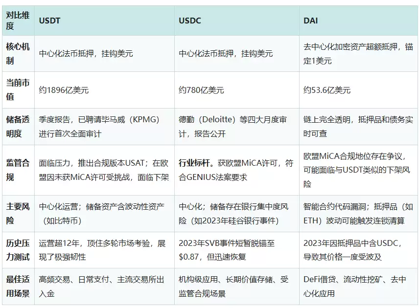 USDT、USDC、DAI怎么选