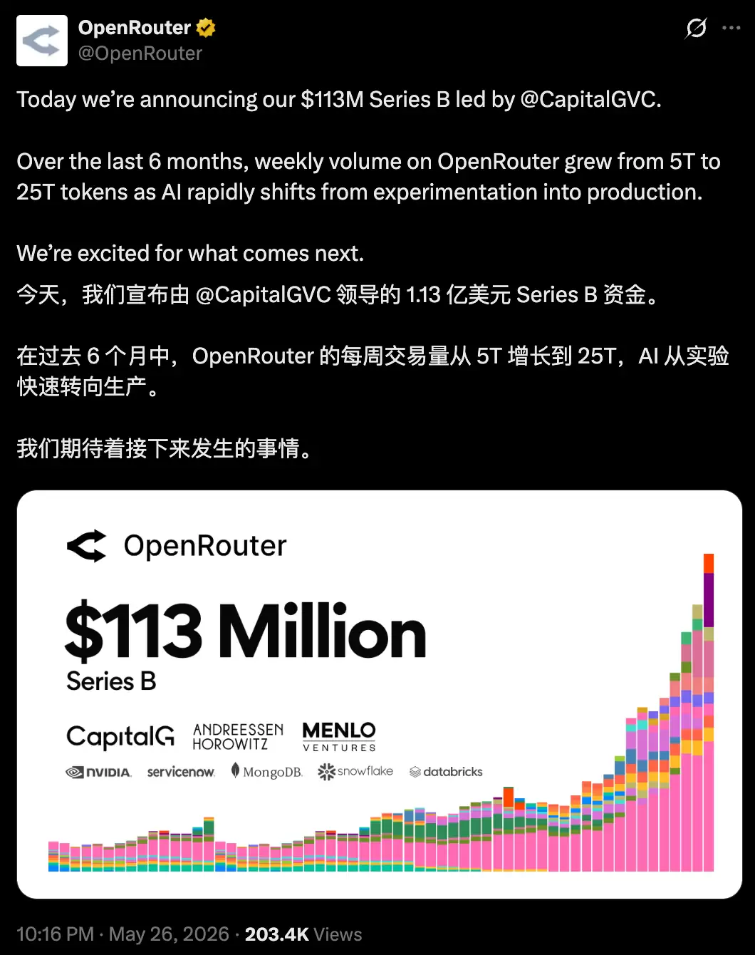 月吞100万亿Token！AI中转站OpenRouter赚爆了