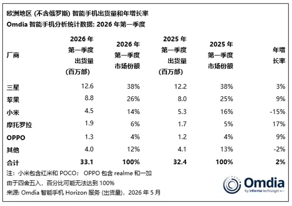 欧洲第一季度手机市场出货量出炉：三星稳坐第一、荣耀大涨超60%