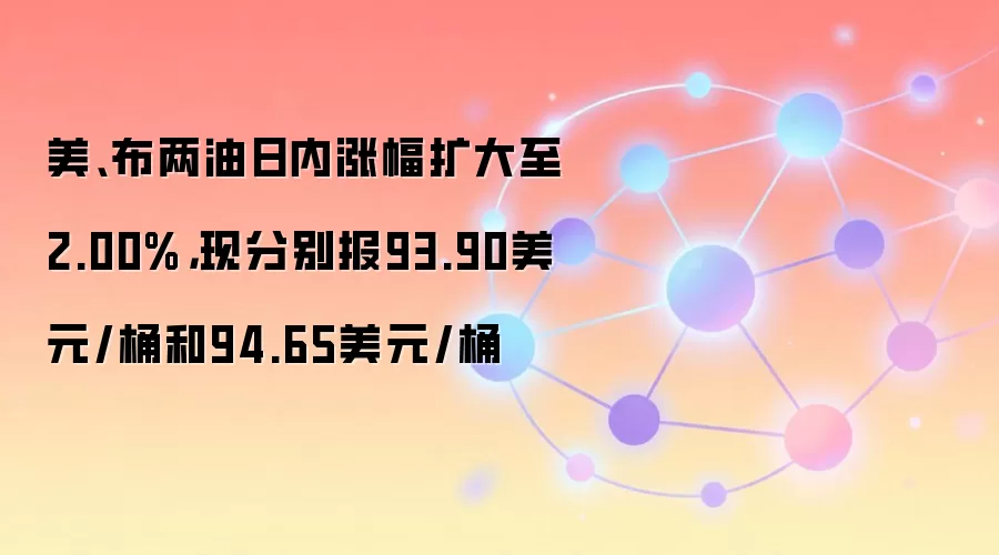 美、布两油日内涨幅扩大至2.00%，现分别报93.90美元/桶和94.65美元/桶
