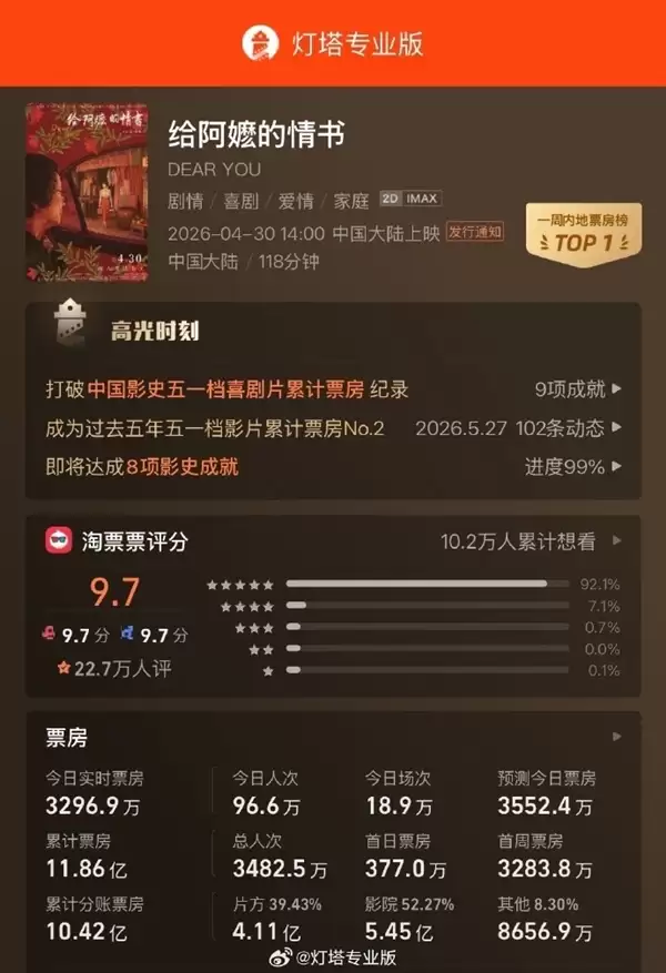 逆袭封神！《给阿嬷的情书》成近5年五一档票房冠军