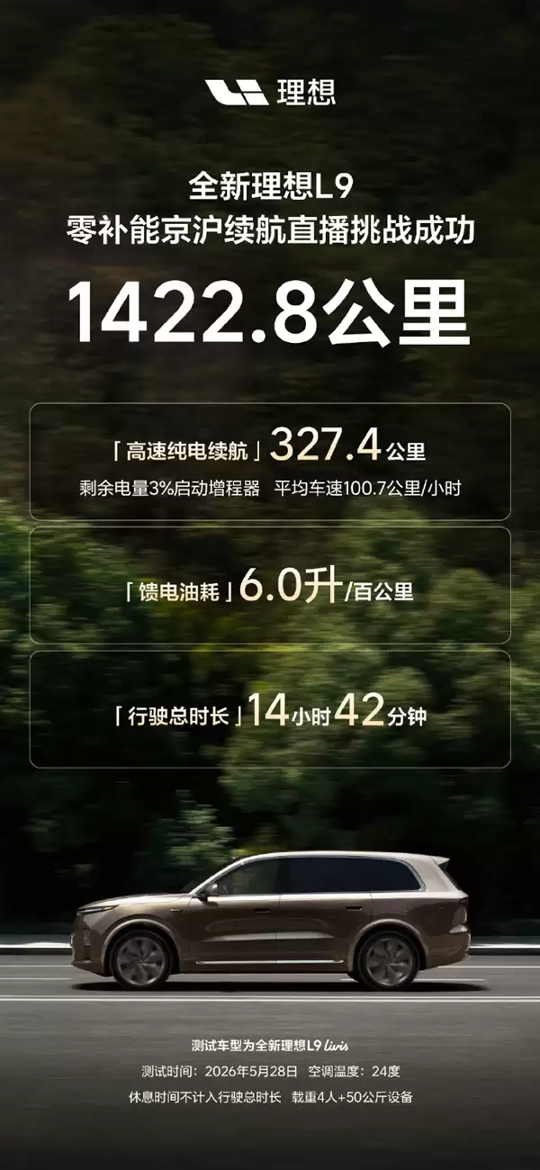 不充电不加油！全新理想L9零补能京沪挑战成功：总里程1422.8km油耗仅6L