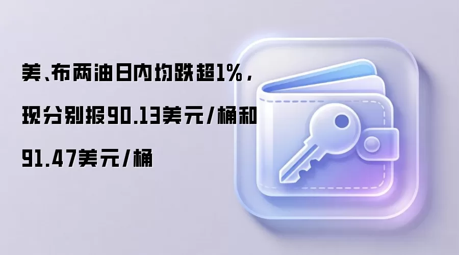 美、布两油日内均跌超1%，现分别报90.13美元/桶和91.47美元/桶