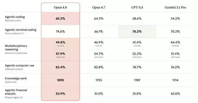 说实话，我觉得Claude 4.8有点拉