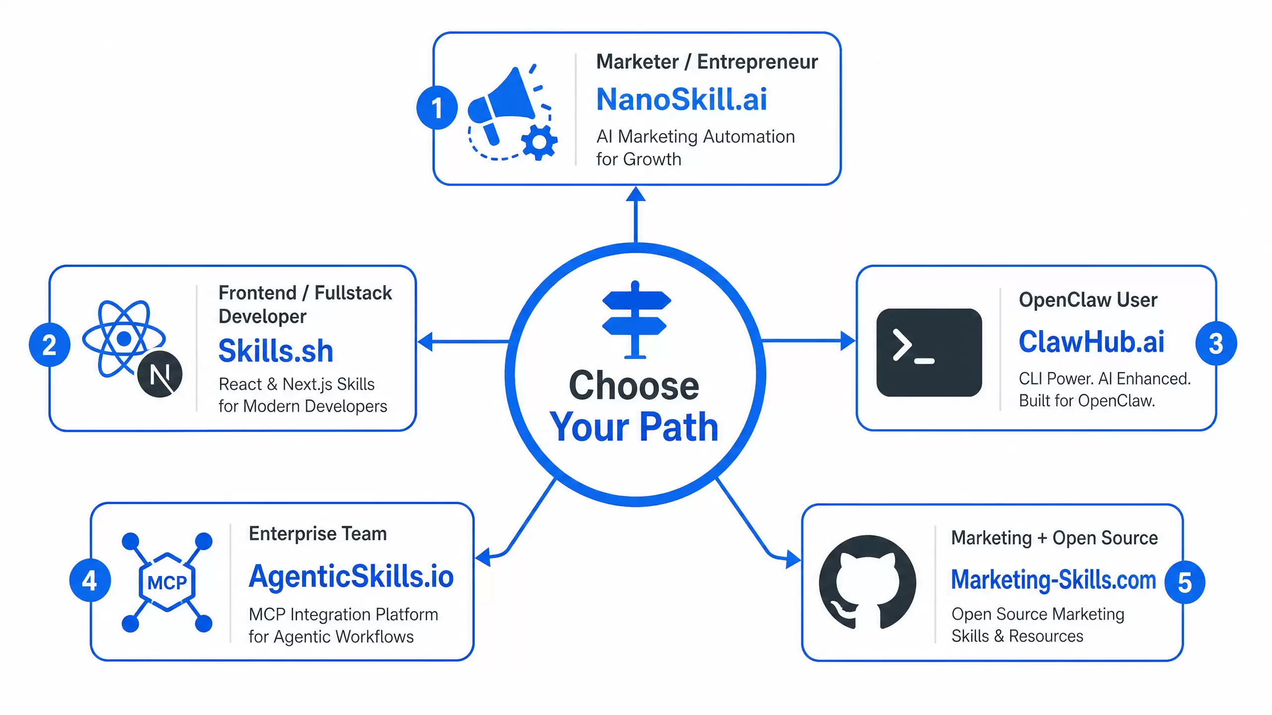 Agent Skills 转变:从对话助手到工作流执行者