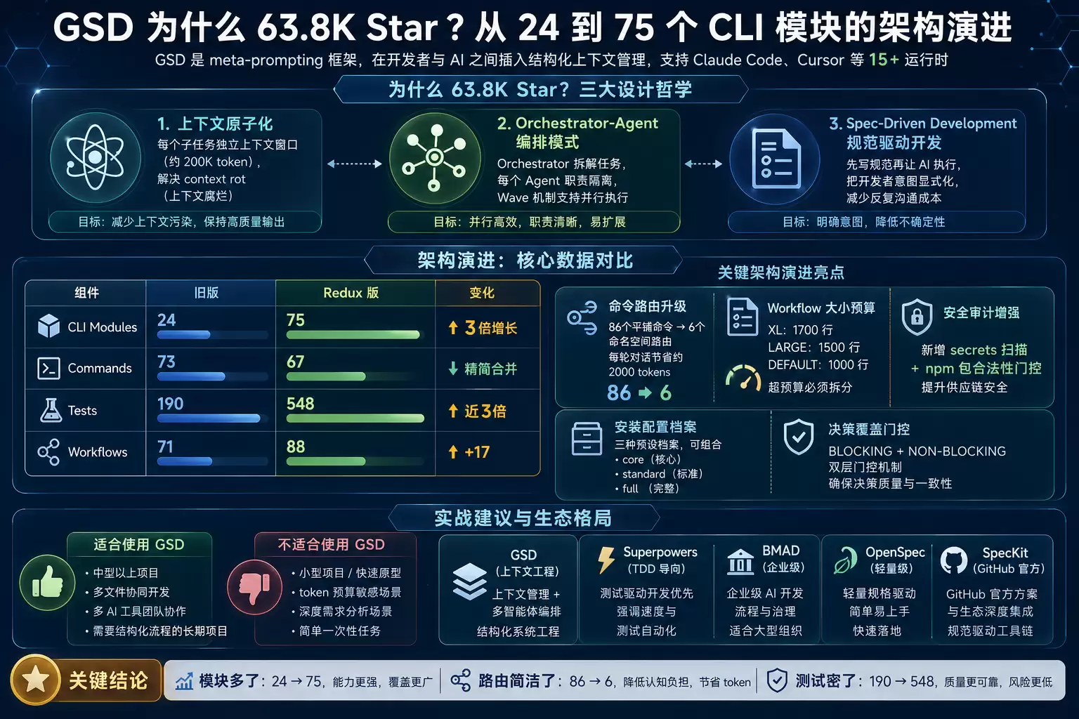 GSD 框架架构演进信息图封面