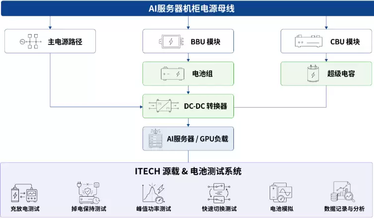 BBU测试方案示意图
