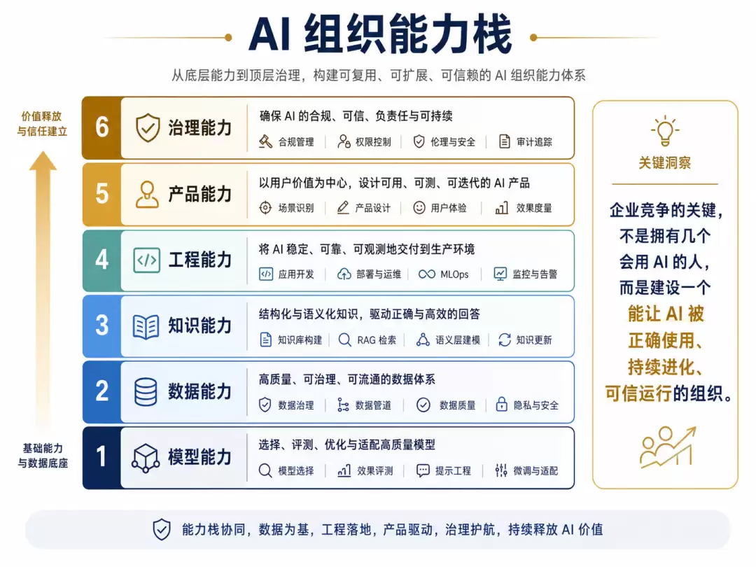 AI 组织能力栈