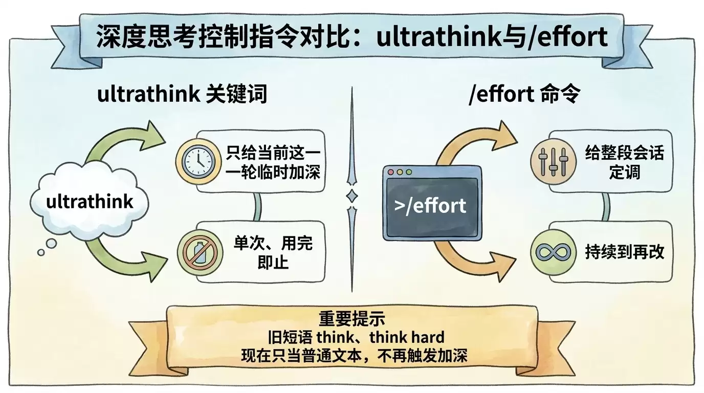 Claude Code thinking modes 新手指南：effort 与 ultrathink 怎么用