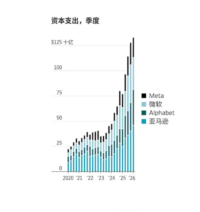美国AI军备竞赛遭遇现实瓶颈：6700亿美元投入背后，数据中心难落地
