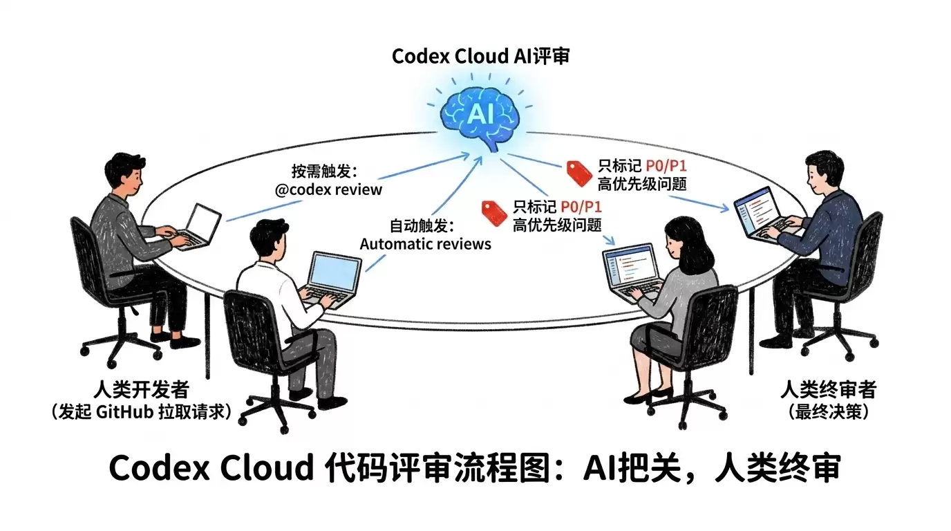 OpenAI Codex 团队协作新手指南：单人用顺了，怎么推到小团队不崩