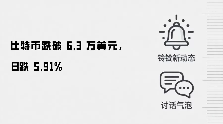 比特币跌破 6.3 万美元,日跌 5.91%
