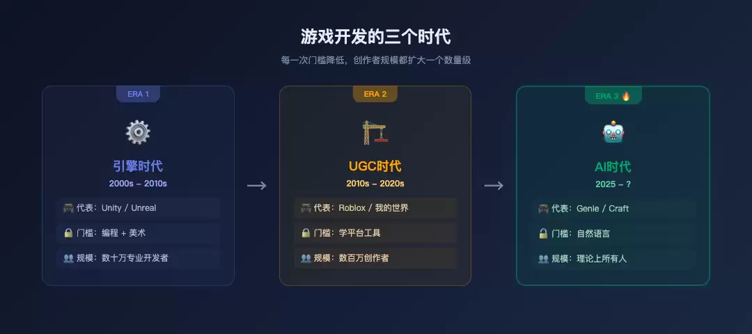 游戏开发三个时代