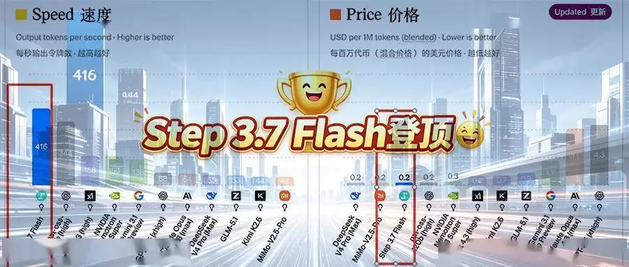 阶跃Step 3.7 Flash拿下AA榜第一，让Agent从“跑Demo”到“能搞钱”