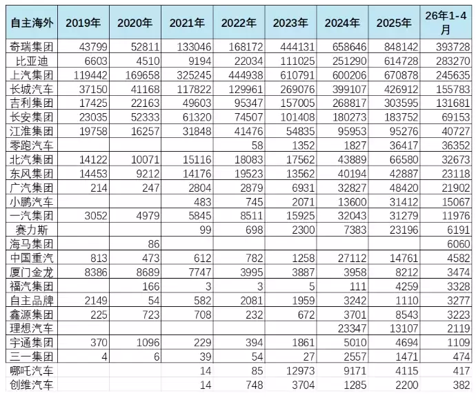乘联分会崔东树：4月中国海外市场自主品牌销量41万台，同比增长60%