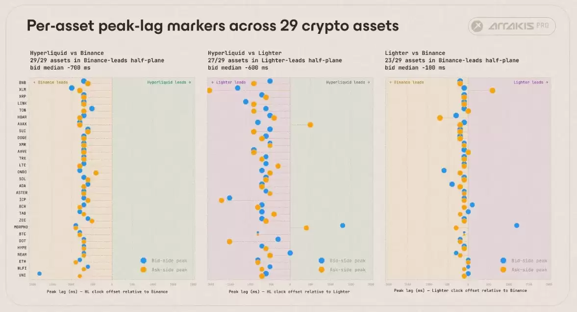 解析加密市场价格发现主导力量:对币安(binance)、Hyperliquid等平台延迟实测