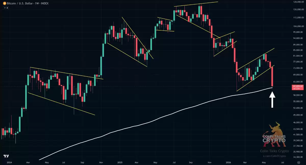 比特币(BTC)价格触及2026年熊市200周趋势线,市场格局生变?