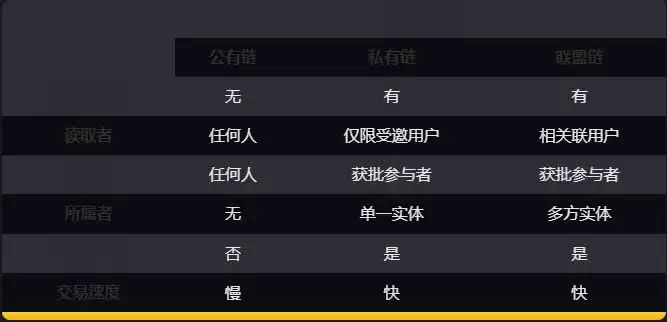 私有链、公有链和联盟链有何区别？一文详解