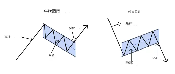 熊旗和牛旗形态