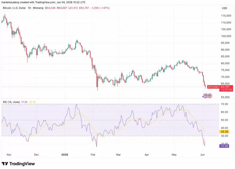 比特币(BTC)价格触及2026年熊市200周趋势线,市场格局生变?