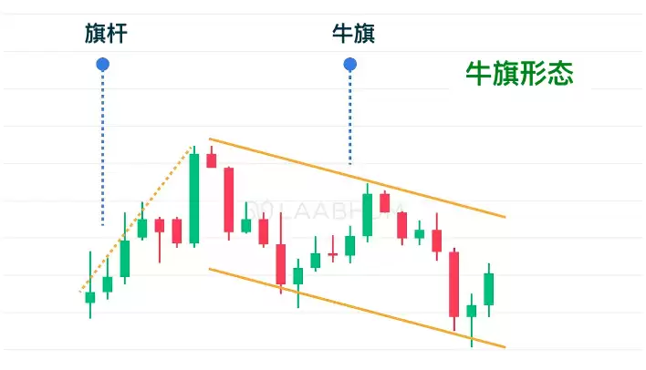 熊旗和牛旗形态新手指南：如何识别、交易牛旗和熊旗形态？